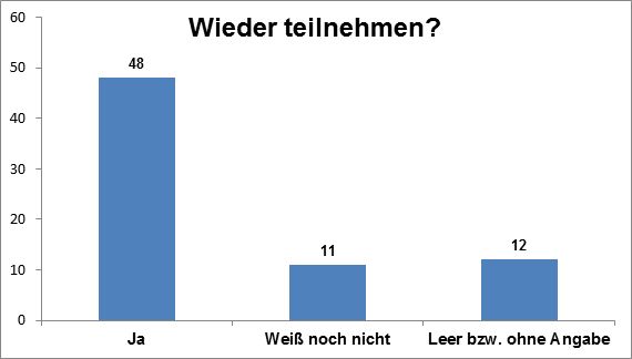 #siwi4you Schaubild Teilnahme