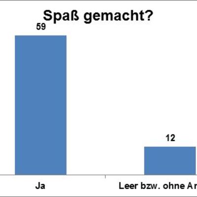 Spa� gemacht