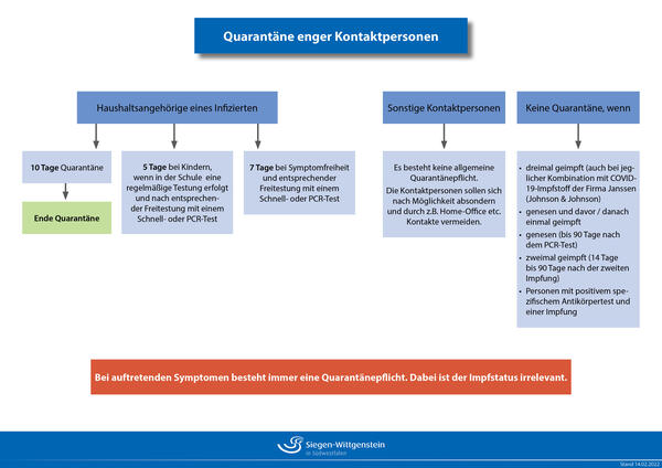 Schaubild Quarant�ne enger Kontaktpersonen 15.02.2022