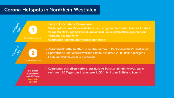 Gef�hrdungsstufen nach 7-Tage-Inzidenzwerten �Land NRW